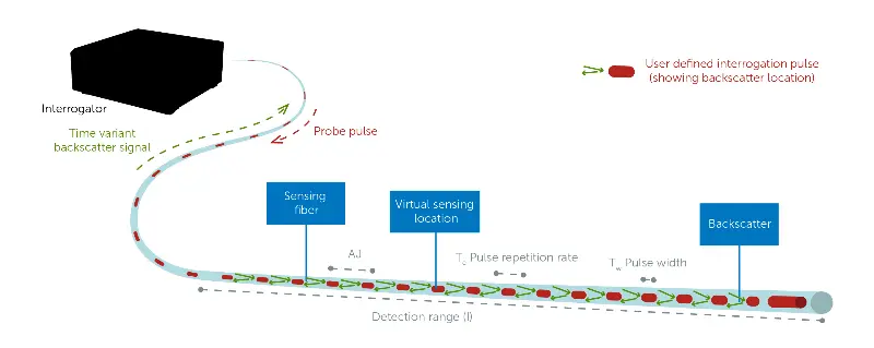 Teledyne_DOFS_figure_Basic_concept_of_DOFS_operation_-01_1.webp